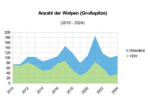 Entwicklung der nominalen Welpenzahlen in VDH und Dissidenz im Zeitraum von 2015 bis 2024