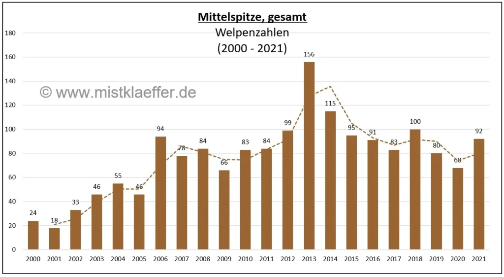 Welpenzahlen/Jahr für Mittelspitze
2000 bis 2021