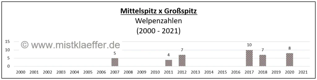 Welpenzahlen/Jahr aus Mittelspitz-Großspitz-Verpaarungen
2000 bis 2021