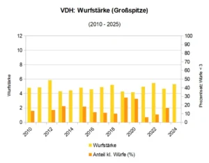 Entwicklung der Wurfstärken und Häufigkeit extrem kleiner Würfe < 3 Welpen im VfDSp (VDH)