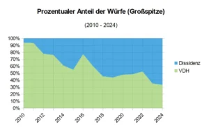 Entwicklung der nominalen Wurfzahlen in VDH und Dissidenz im Zeitraum von 2015 bis 2024