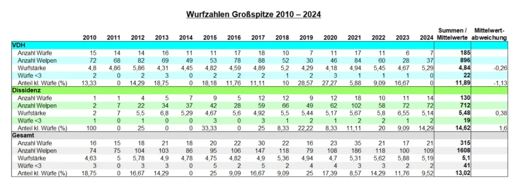 Entwicklung der Wurfzahlen für den Großspitz im Zeitraum von 2010 bis 2024
